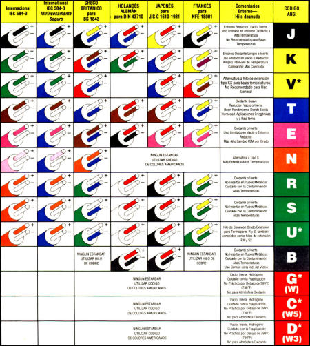 colores termopares | Coreterm